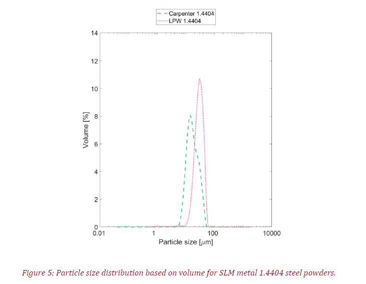 Particle size distribution based on volume for SLM metal 1.4404 steel powders